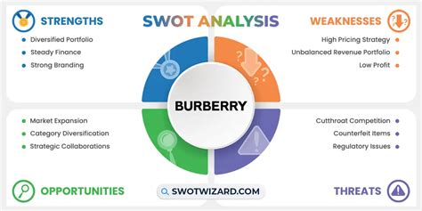 SWOT Analysis of Burberry (Updated 20